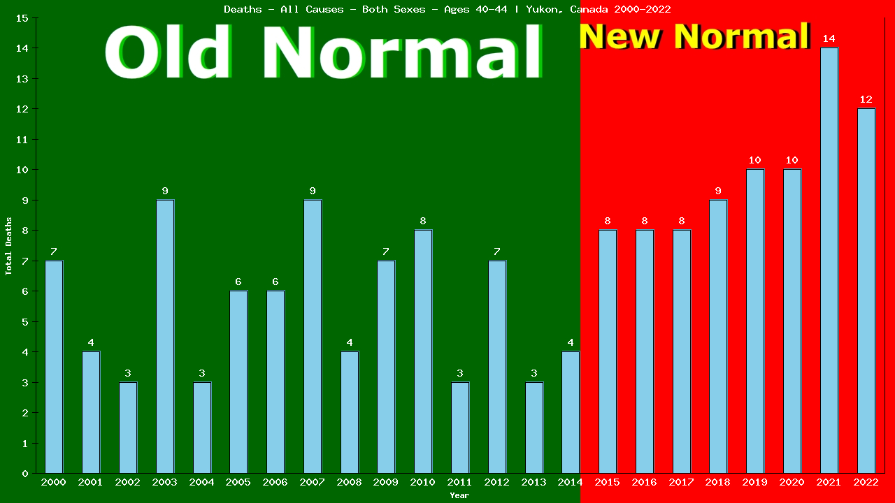 Graph showing Deaths - All Causes - Male - Aged 40-44 | Yukon, Canada